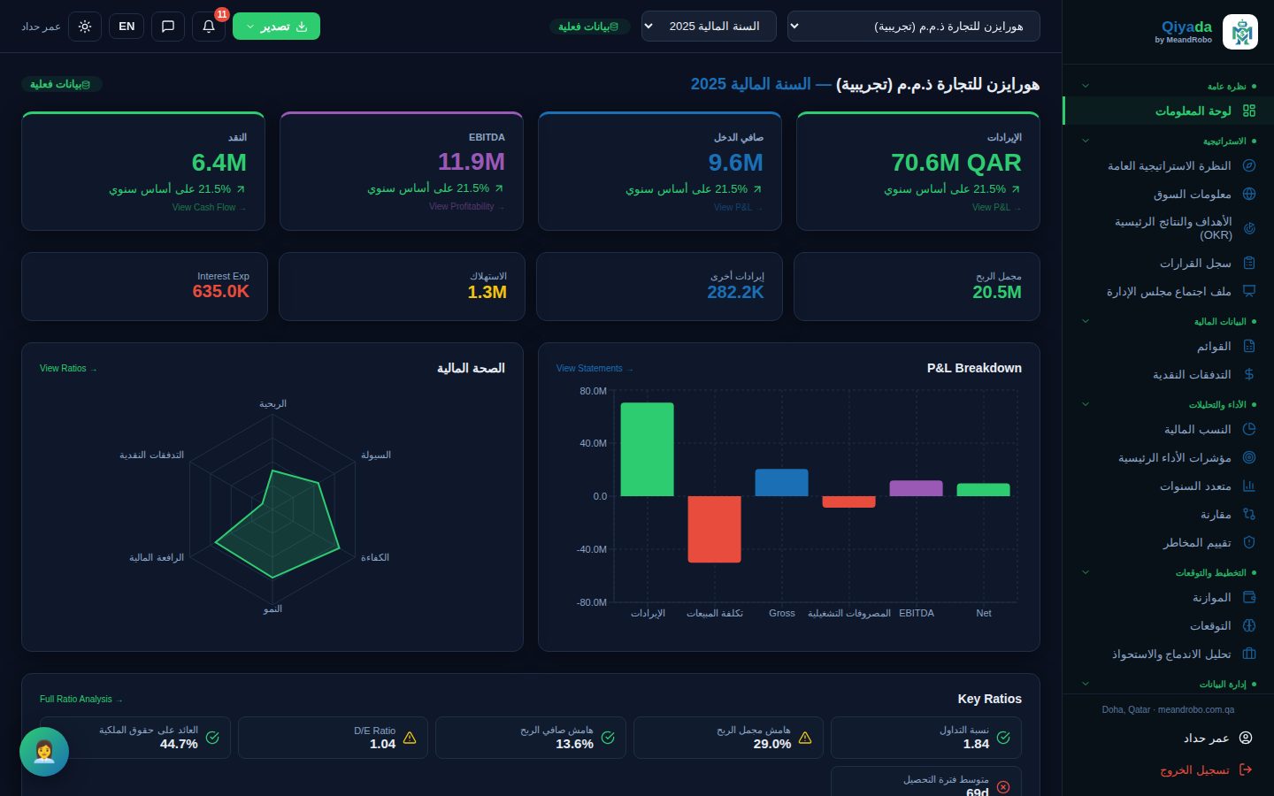 لوحة المعلومات التنفيذية في Qiyada: الإيرادات وصافي الدخل وEBITDA والنقد وتفصيل الأرباح والخسائر ومؤشر الصحة المالية