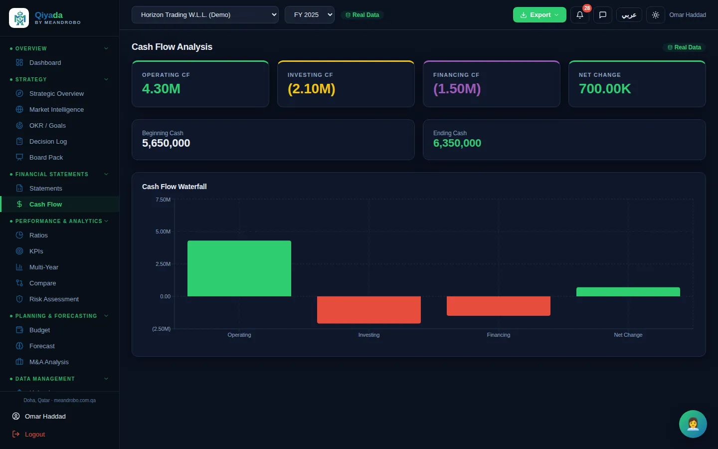 Cash Flow — Operating, investing and financing cash flow, opening and closing cash, and a waterfall that shows where the cash went.