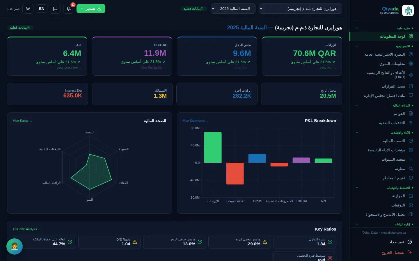 لوحة المعلومات — الإيرادات وصافي الدخل وEBITDA والنقد مع التغير السنوي، وتحليل قائمة الدخل، ومخطط الصحة المالية بستة محاور، والنسب الرئيس