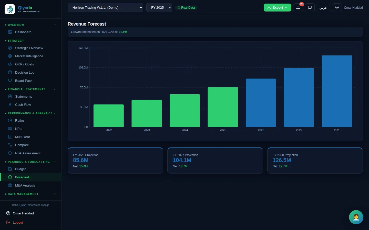 Forecast — A three-year projection of revenue and net income, based on your most recent growth rate.