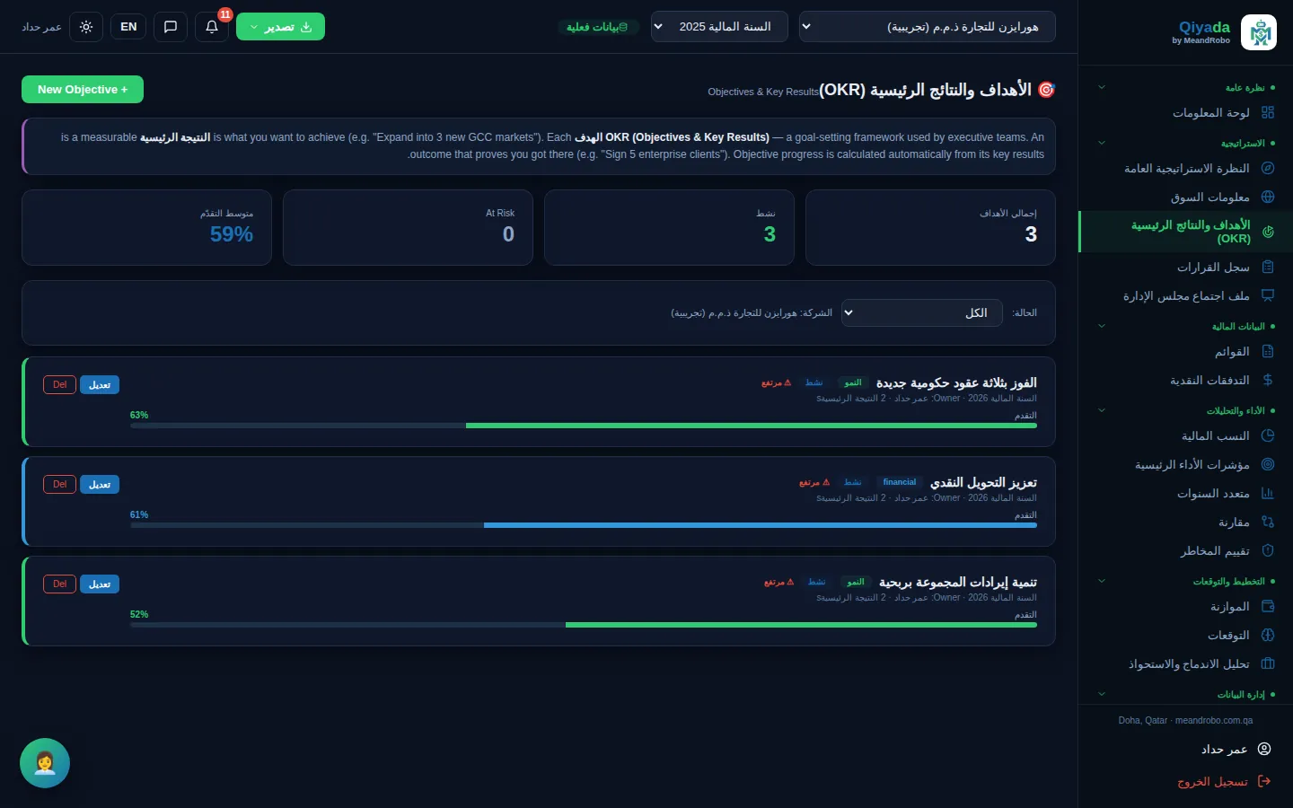 الأهداف والنتائج الرئيسية (OKR) — أهداف بنتائج رئيسية قابلة للقياس، مع المسؤول والأولوية والحالة. ويُحسب التقدم من النتائج الرئيسية.