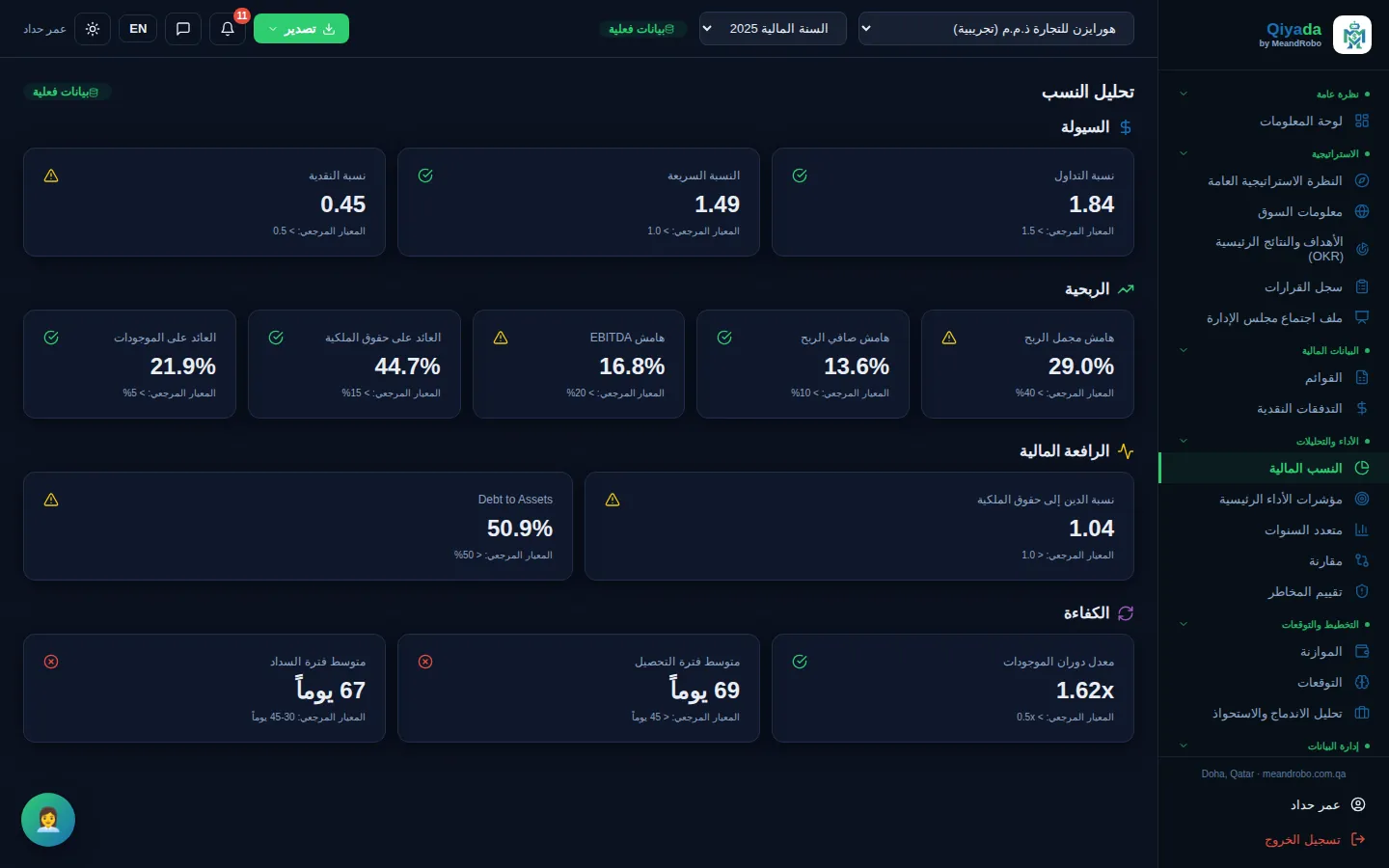 النسب المالية — ثلاث عشرة نسبة في أربع مجموعات — السيولة والربحية والرافعة المالية والكفاءة — كل منها مقابل معيار مع تقييم بالألوان.
