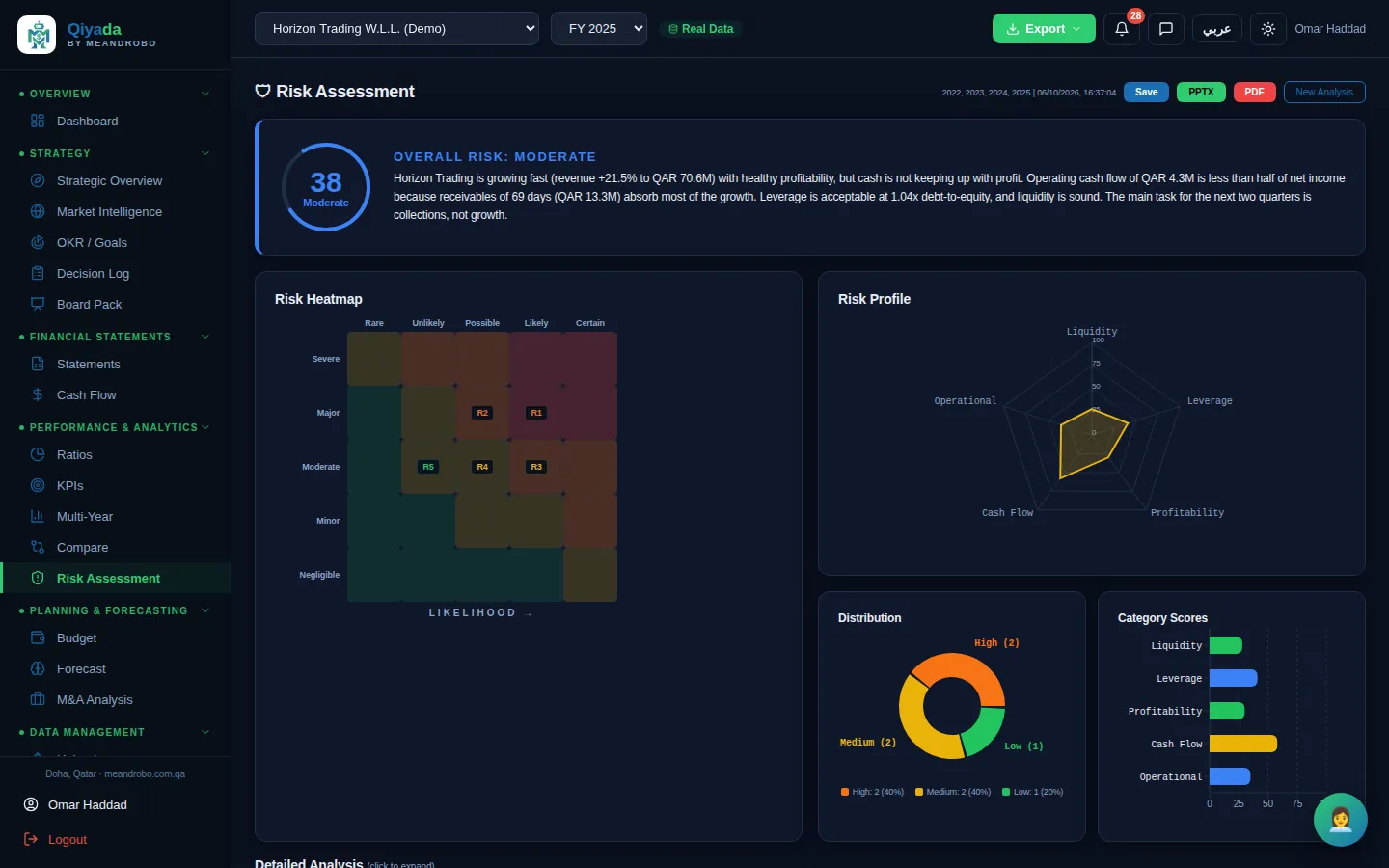 Risk Assessment — An AI risk report from all uploaded years: an overall score, five category scores, a risk register on a heat map, trends